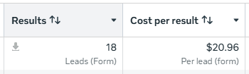 Meta Ads Manager hiring campaign: 18 form leads at $20.96 per lead