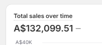 Shopify total sales for Nuracom: A$132,099.51