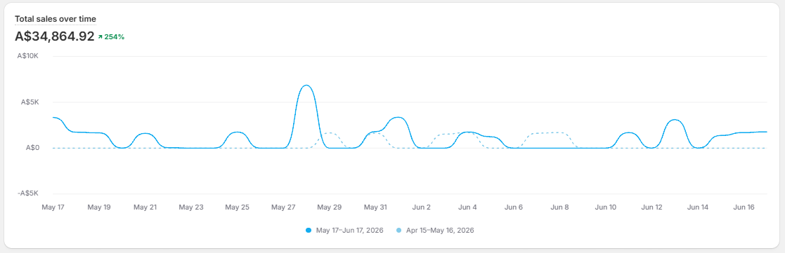 Shopify analytics for Nuracom showing A$34,864.92 in total sales from 17 May to 17 June 2026, up 254%