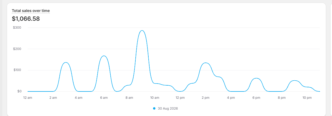 Shopify sales chart for Rick Grant's Gluten Free showing $1,066.58 in sales on 30 August 2026