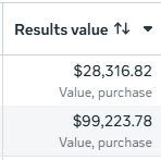 Meta Ads Manager results value column for Unique Fire Pits, two purchase value rows